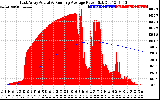 Solar PV/Inverter Performance East Array Actual & Running Average Power Output