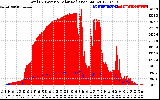 Solar PV/Inverter Performance Total PV Panel Power Output & Solar Radiation