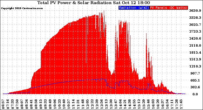 Solar PV/Inverter Performance Total PV Panel Power Output & Solar Radiation