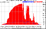 Solar PV/Inverter Performance Total PV Panel Power Output & Effective Solar Radiation