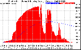 Solar PV/Inverter Performance Total PV Panel & Running Average Power Output