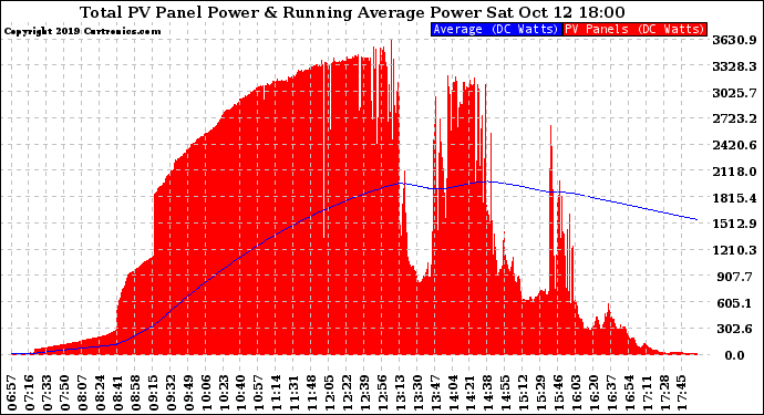 Solar PV/Inverter Performance Total PV Panel & Running Average Power Output