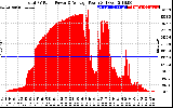 Solar PV/Inverter Performance Total PV Panel Power Output