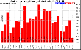 Solar PV/Inverter Performance Weekly Solar Energy Production