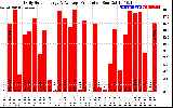 Solar PV/Inverter Performance Daily Solar Energy Production