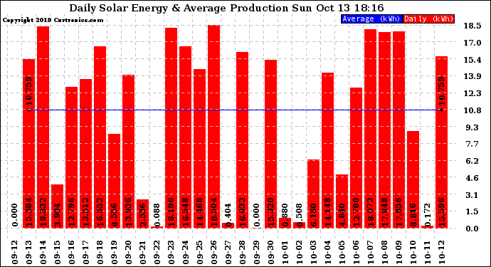 Solar PV/Inverter Performance Daily Solar Energy Production