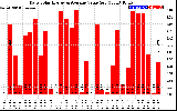 Solar PV/Inverter Performance Daily Solar Energy Production Value