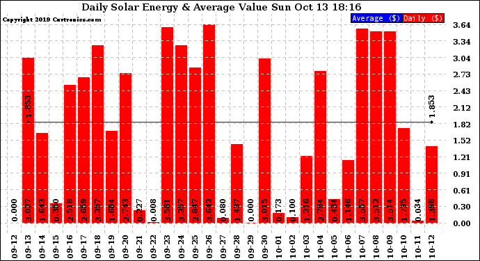Solar PV/Inverter Performance Daily Solar Energy Production Value