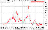 Solar PV/Inverter Performance Daily Energy Production Per Minute