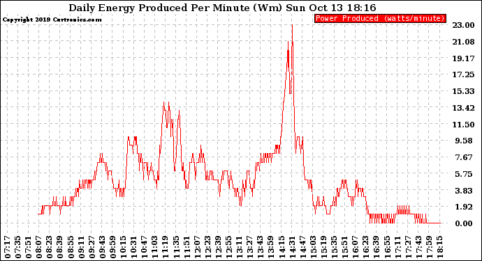 Solar PV/Inverter Performance Daily Energy Production Per Minute