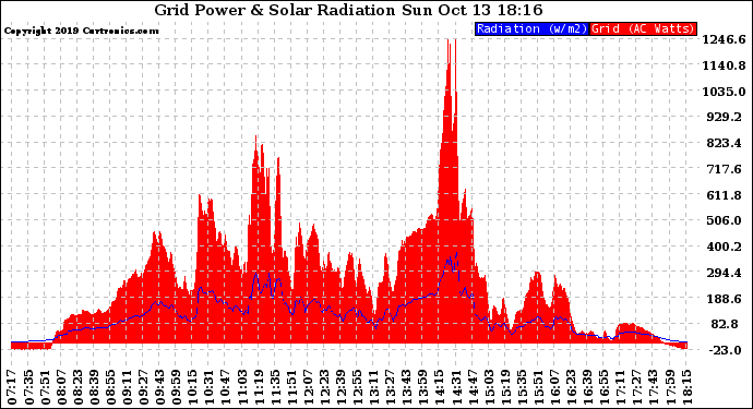 Solar PV/Inverter Performance Grid Power & Solar Radiation