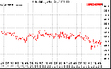 Solar PV/Inverter Performance Grid Voltage