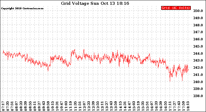 Solar PV/Inverter Performance Grid Voltage