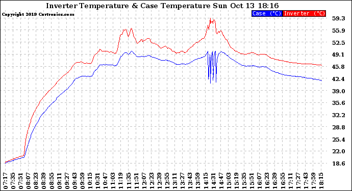 Solar PV/Inverter Performance Inverter Operating Temperature