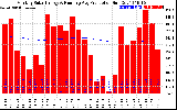 Solar PV/Inverter Performance Monthly Solar Energy Production Running Average