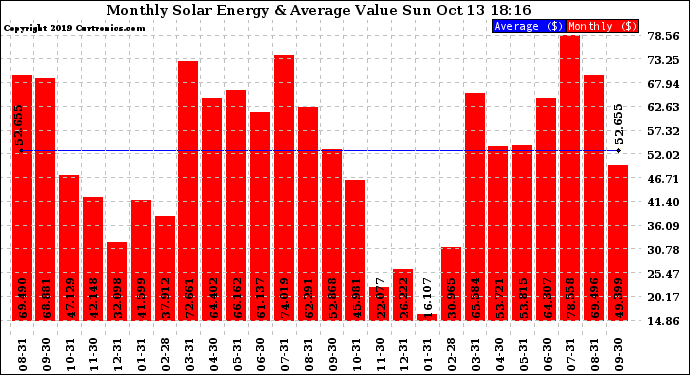 Solar PV/Inverter Performance Monthly Solar Energy Production Value