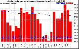 Solar PV/Inverter Performance Monthly Solar Energy Production Value Running Average