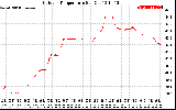 Solar PV/Inverter Performance Outdoor Temperature