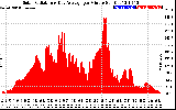 Solar PV/Inverter Performance Solar Radiation & Day Average per Minute