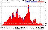 Solar PV/Inverter Performance Solar Radiation & Effective Solar Radiation per Minute