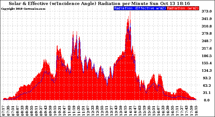 Solar PV/Inverter Performance Solar Radiation & Effective Solar Radiation per Minute