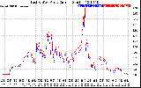 Solar PV/Inverter Performance Photovoltaic Panel Current Output