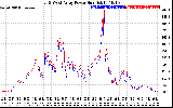 Solar PV/Inverter Performance Photovoltaic Panel Power Output