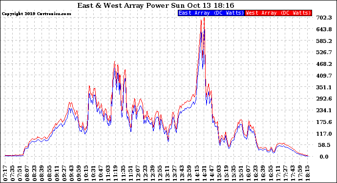 Solar PV/Inverter Performance Photovoltaic Panel Power Output