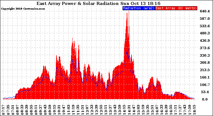Solar PV/Inverter Performance East Array Power Output & Solar Radiation