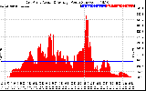 Solar PV/Inverter Performance East Array Actual & Average Power Output