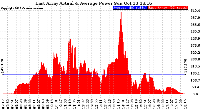 Solar PV/Inverter Performance East Array Actual & Average Power Output