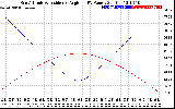 Solar PV/Inverter Performance Sun Altitude Angle & Sun Incidence Angle on PV Panels