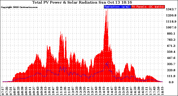 Solar PV/Inverter Performance Total PV Panel Power Output & Solar Radiation