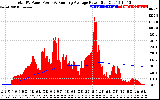 Solar PV/Inverter Performance Total PV Panel & Running Average Power Output