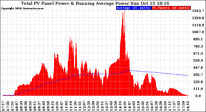 Solar PV/Inverter Performance Total PV Panel & Running Average Power Output