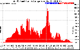 Solar PV/Inverter Performance Total PV Panel Power Output