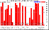 Solar PV/Inverter Performance Daily Solar Energy Production