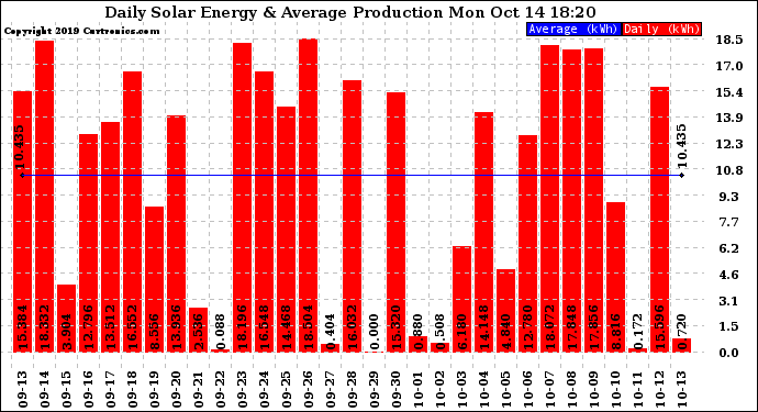 Solar PV/Inverter Performance Daily Solar Energy Production