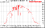 Solar PV/Inverter Performance Daily Energy Production Per Minute