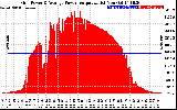 Solar PV/Inverter Performance Inverter Power Output