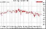 Solar PV/Inverter Performance Grid Voltage