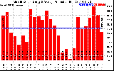 Solar PV/Inverter Performance Monthly Solar Energy Production