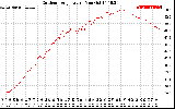 Solar PV/Inverter Performance Outdoor Temperature