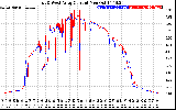 Solar PV/Inverter Performance Photovoltaic Panel Current Output