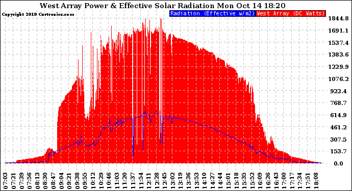Solar PV/Inverter Performance West Array Power Output & Effective Solar Radiation