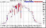 Solar PV/Inverter Performance Photovoltaic Panel Power Output