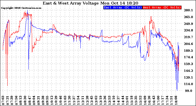 Solar PV/Inverter Performance Photovoltaic Panel Voltage Output