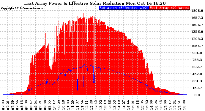 Solar PV/Inverter Performance East Array Power Output & Effective Solar Radiation