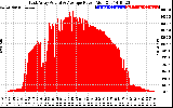 Solar PV/Inverter Performance East Array Actual & Average Power Output