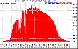 Solar PV/Inverter Performance Total PV Panel Power Output & Solar Radiation